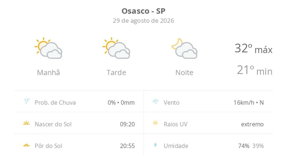 Previsão do tempo hoje para Osasco (SP): sol com muitas nuvens durante o dia e períodos de céu nublado; noite com muitas nuvens
