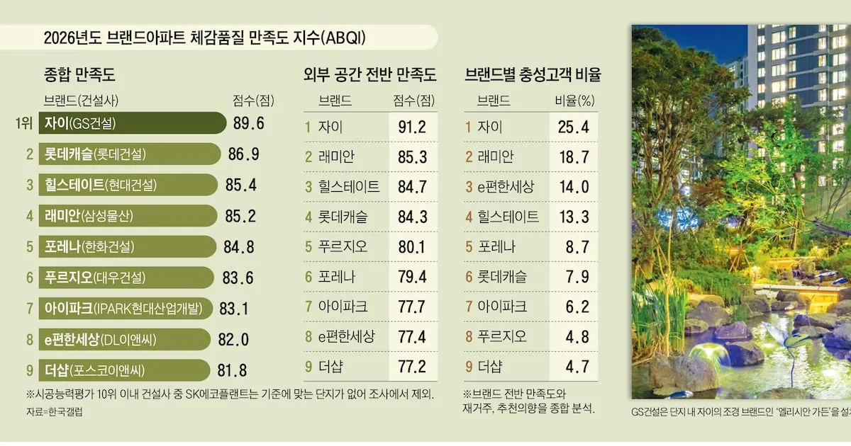 GS건설, 아파트 내·외부 공간 입주자 만족도 종합 1위