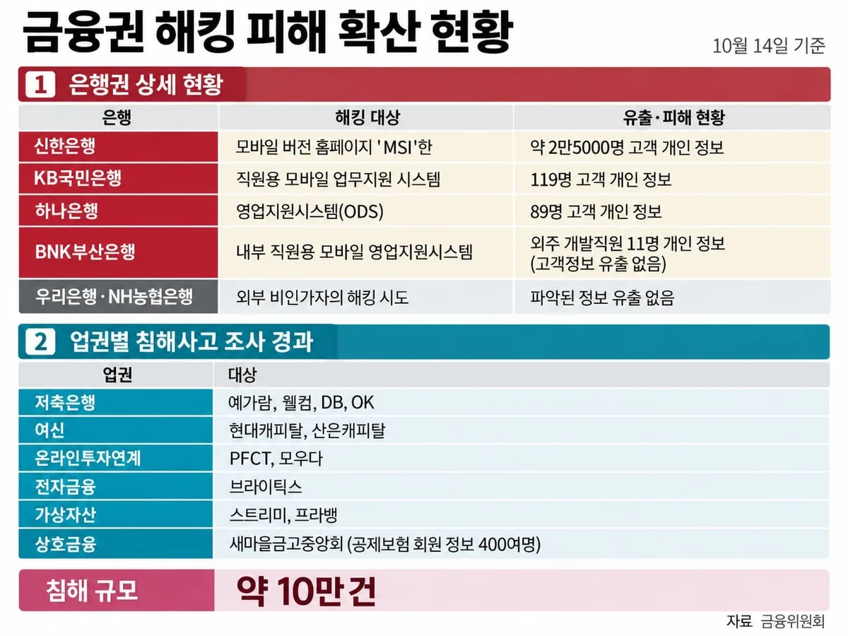 해킹 당한 은행권, ‘위자료성 보상’ 검토… 2차 피해 기준 마련은 과제