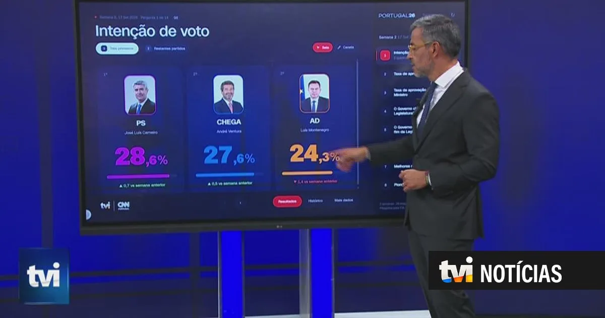 Tracking Poll: PS lidera, Chega sobe e AD volta a descer