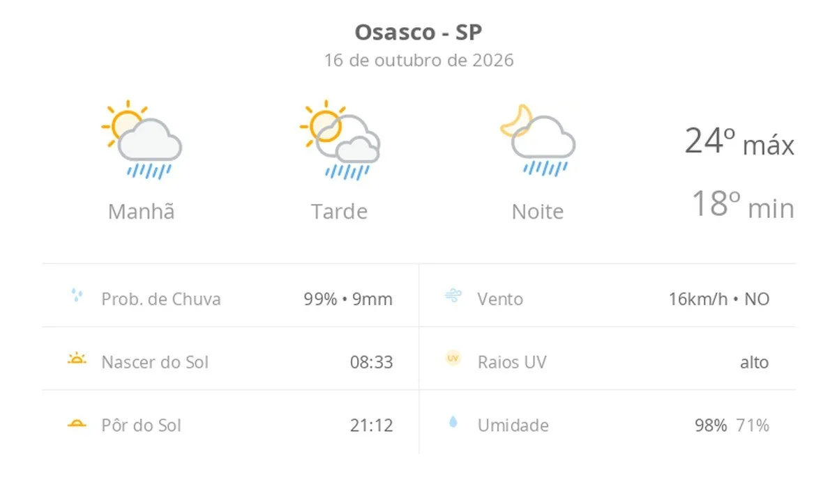 Previsão do tempo hoje para Osasco (SP): sol com algumas nuvens; chove rápido durante o dia e à noite