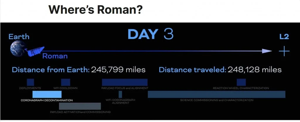 Onde está o Roman? NASA permite acompanhar sua viagem