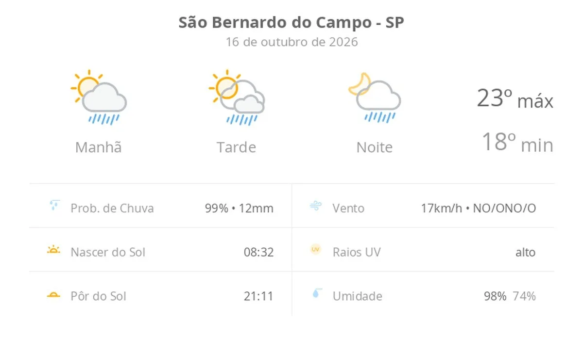 Previsão do tempo hoje para São Bernardo do Campo (SP): sol com algumas nuvens; chove rápido durante o dia e à noite