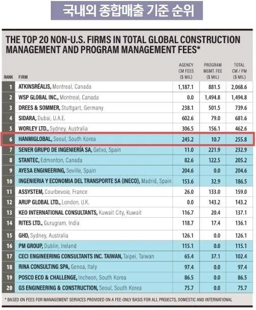 한미글로벌, 美 ENR 선정 세계 건설사업관리 기업 6위