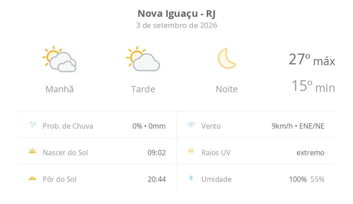 Previsão do tempo hoje para Nova Iguaçu (RJ): dia de sol com algumas nuvens e névoa ao amanhecer; noite de céu limpo