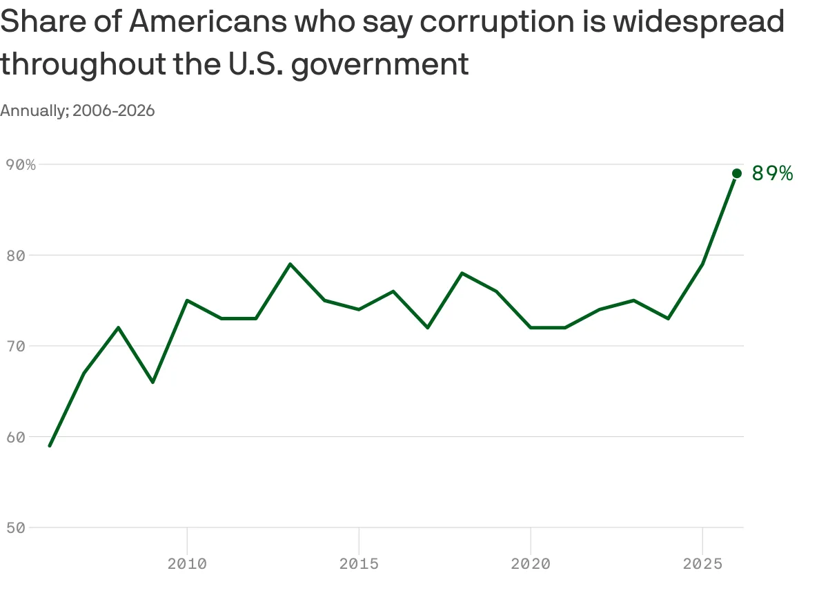 Nearly 9 in 10 Americans report widespread government corruption after Trump's return