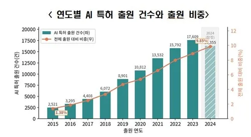 AI 특허 8년 새 7배로 증가…"분야별 맞춤 전략 설계해야"