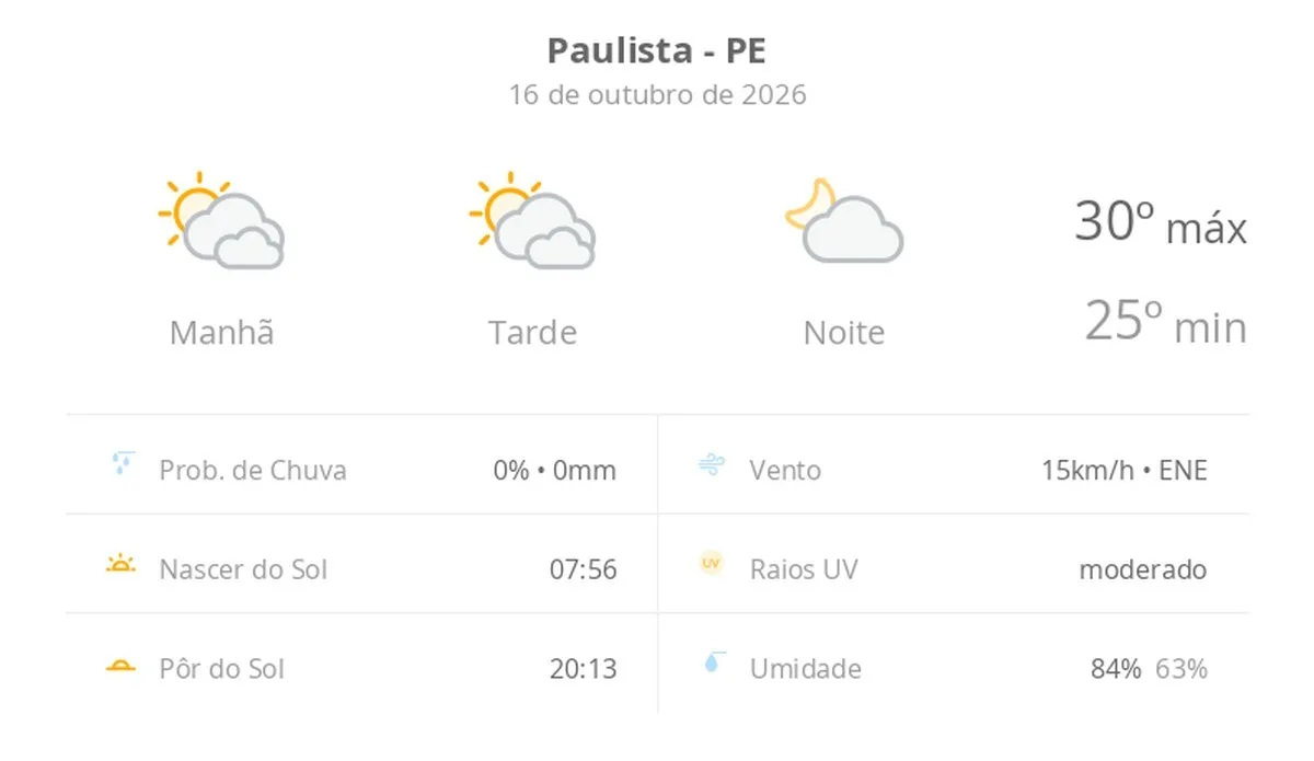 Previsão do tempo hoje para Paulista (PE): sol com muitas nuvens durante o dia e períodos de céu nublado; noite com muitas nuvens