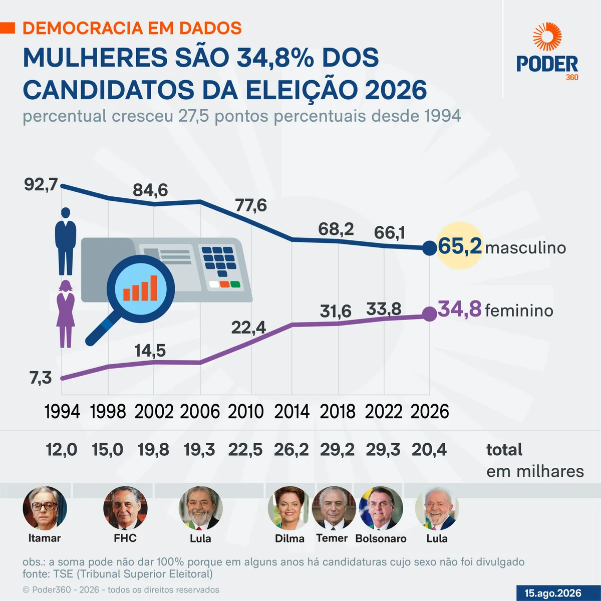 Candidaturas femininas são 34,8% nas Eleições de 2026
