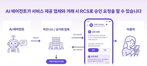 [AI픽] SKT, AI가 결제하기 전 '문자 승인'…글로벌 표준화 제안