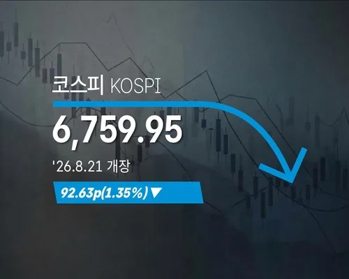 [코스피] 92.63p(1.35%) 내린 6,759.95(개장)