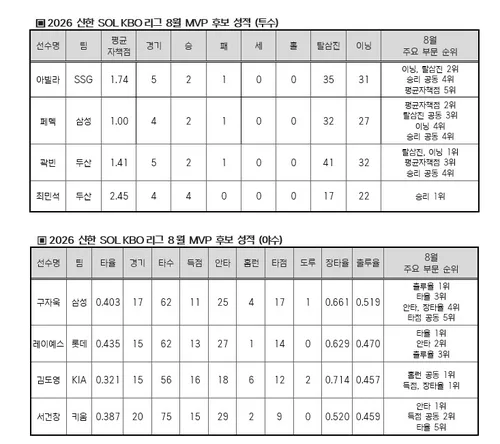 KBO, 8월 MVP 후보 발표…김도영·최민석 등 총 8명