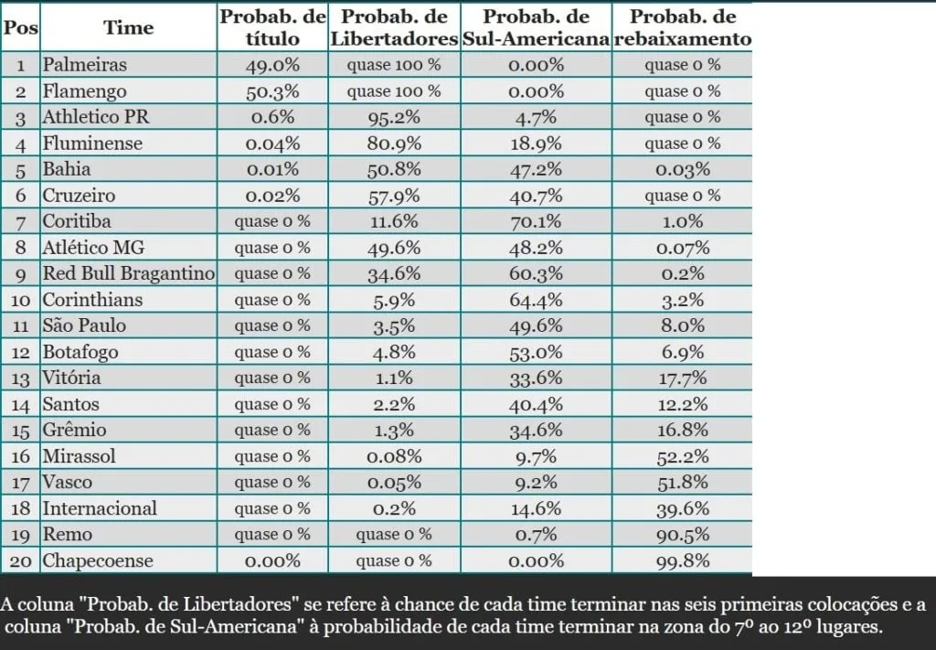 Coritiba tem 81% de chance de garantir vaga em competição internacional
