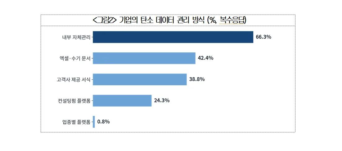 탄소규제 덮치는데…수출기업 10곳 중 4곳 ‘엑셀·수기’ 각자도생