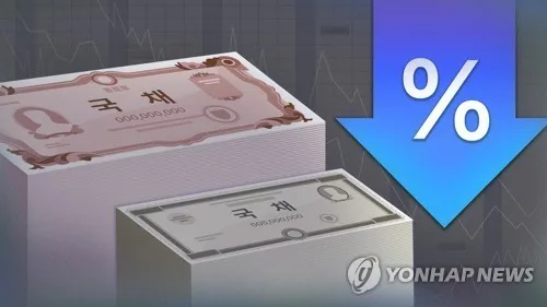 美 재무 발표 앞두고…국고채 금리 일제히 하락(종합)
