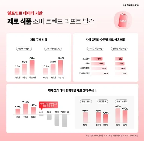 롯데멤버스 "10명 중 3명 제로 식품 구매…2030이 시장 주도"