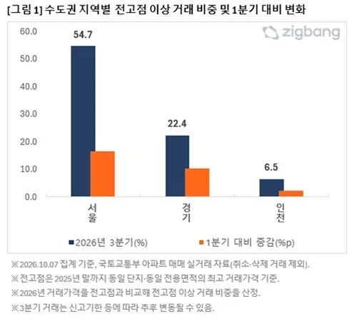 서울 아파트 3분기 매매거래 54.7%가 전고점 이상