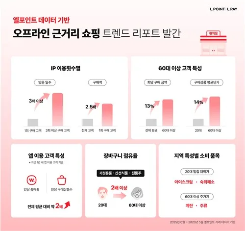 "편의점서 20대는 캐릭터·신상 사고, 60대는 장보기"