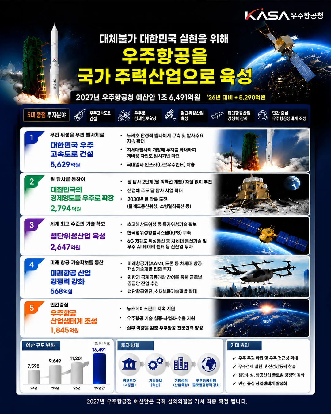 [2027 예산안]“고 투 더 문”…우주항공청 내년 예산 47% ‘껑충’