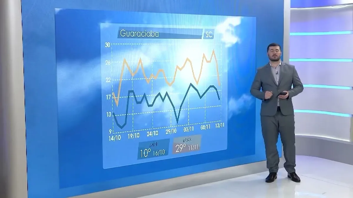 Calor e chuvas intensas são esperados em Santa Catarina nos próximos meses