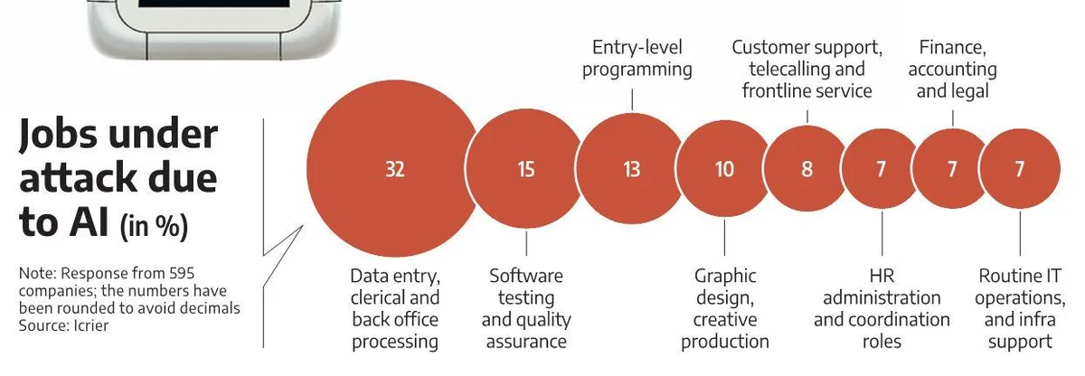 How to embrace AI: Indian IT firms gear up for the reskilling challenge
