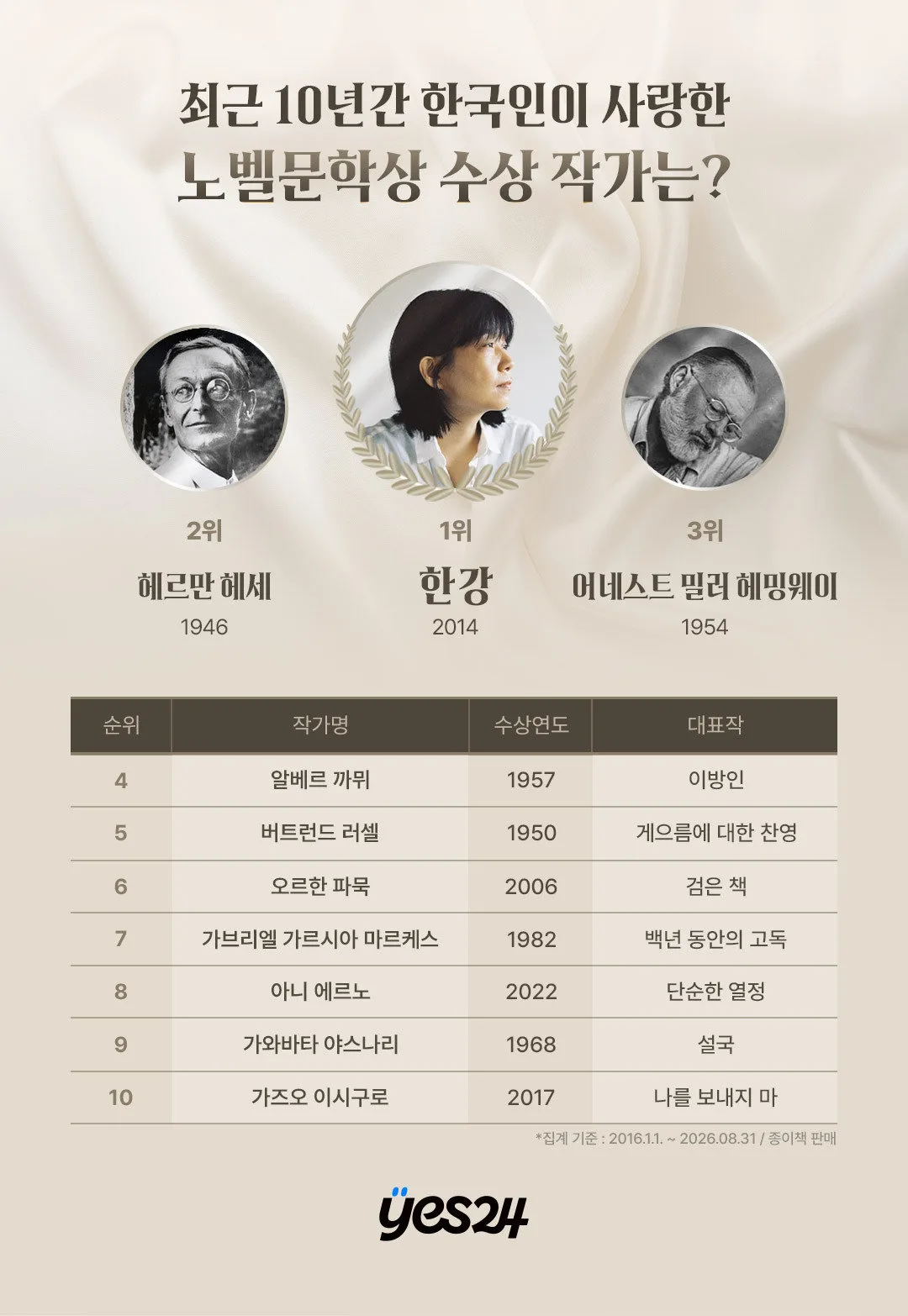 한강, 역대 노벨문학상 수상자 중 최근 10년간 도서 판매 1위 등극