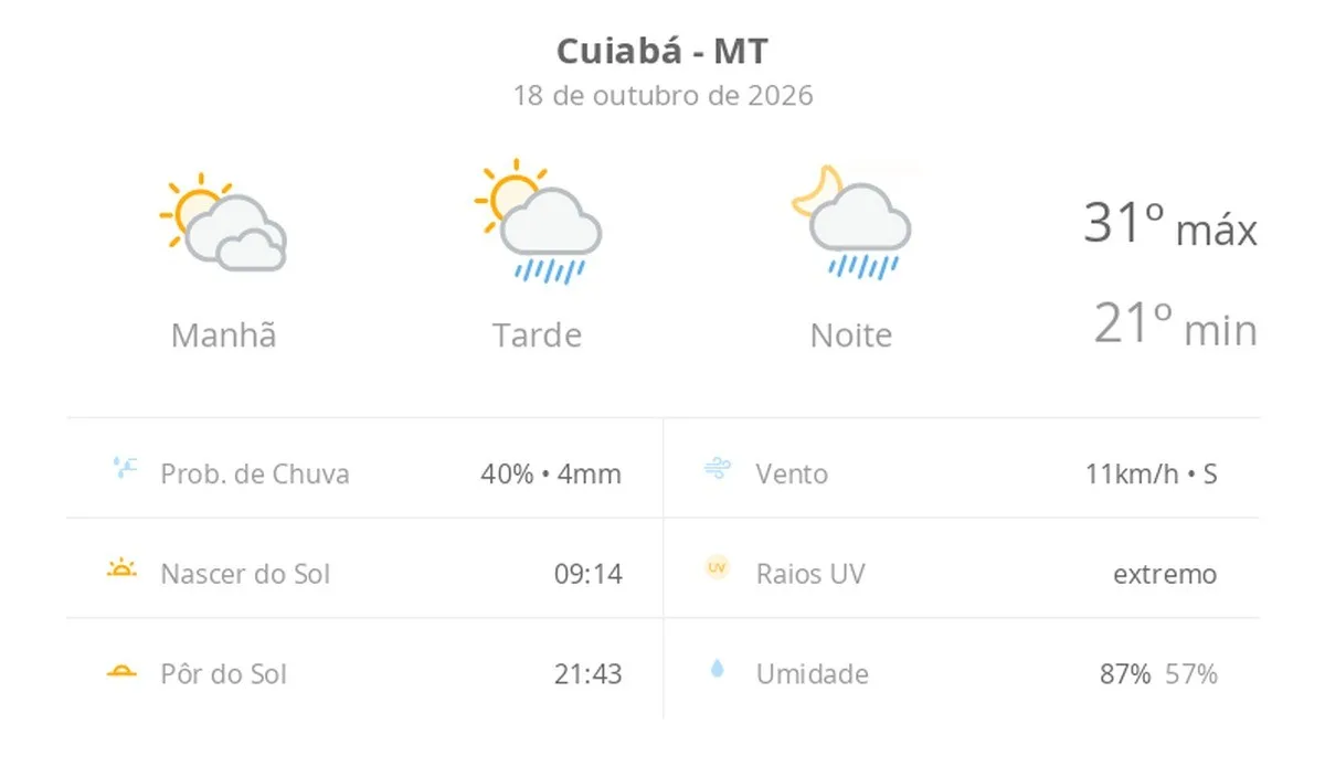 Previsão do tempo hoje para Cuiabá (MT): sol com muitas nuvens; pancadas de chuva à tarde e à noite