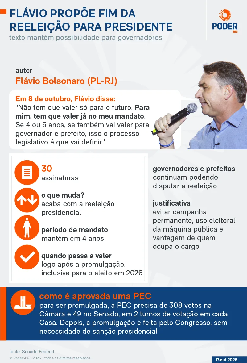 De Lula a Bolsonaro: fim da reeleição é promessa antiga no Brasil