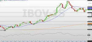 Ibovespa engata 5ª alta seguida; recuperação pode ganhar mais força?