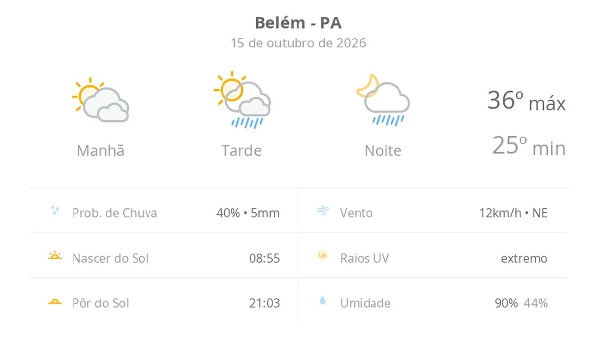 Previsão do tempo hoje para Belém (PA): sol com muitas nuvens; pancadas de chuva à tarde e à noite