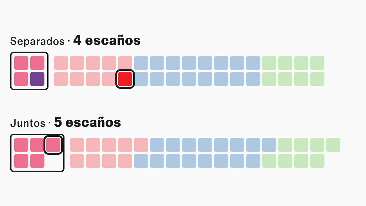 ¿Tiene razón Pablo Iglesias? Lo que dicen las encuestas sobre ir separados en Madrid