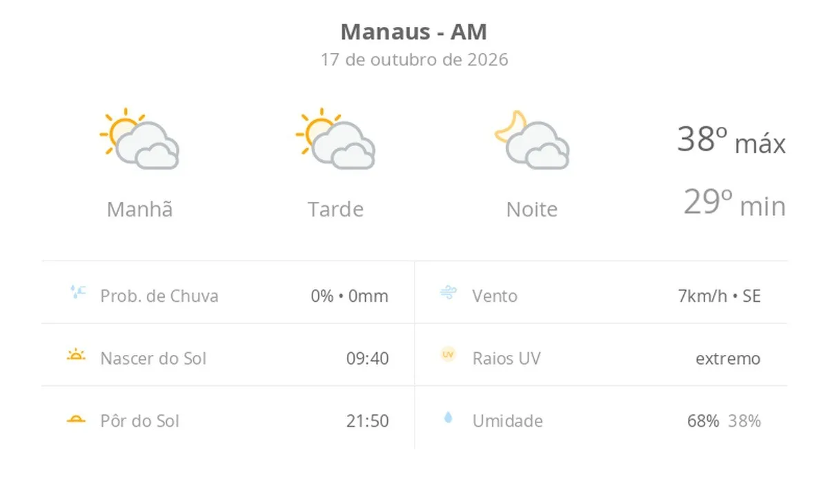 Previsão do tempo hoje para Manaus (AM): sol com muitas nuvens durante o dia e períodos de céu nublado; noite com muitas nuvens