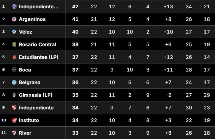 Tabla de posiciones del Clausura: cómo quedaron Boca y River con la 6° fecha en juego