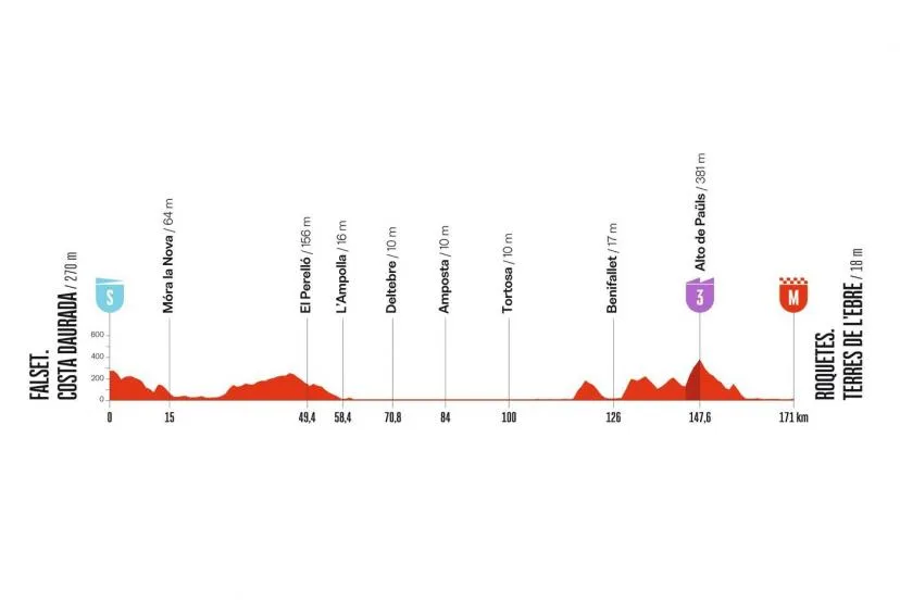 Vuelta 2026 : le parcours et le profil de la 5e étape entre Falset Costa Daurada et Roquetes Terres de l'Ebre