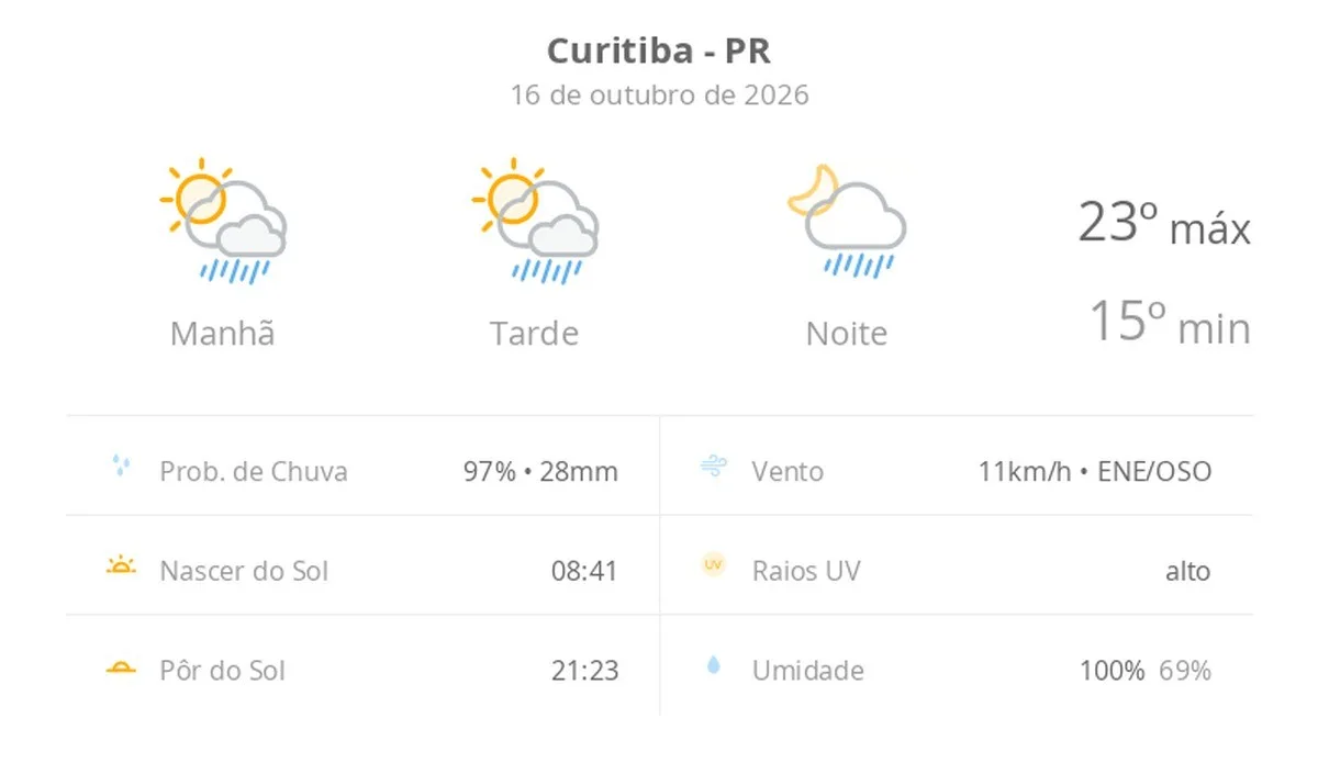 Previsão do tempo hoje para Curitiba (PR): sol com algumas nuvens; chove rápido durante o dia e à noite