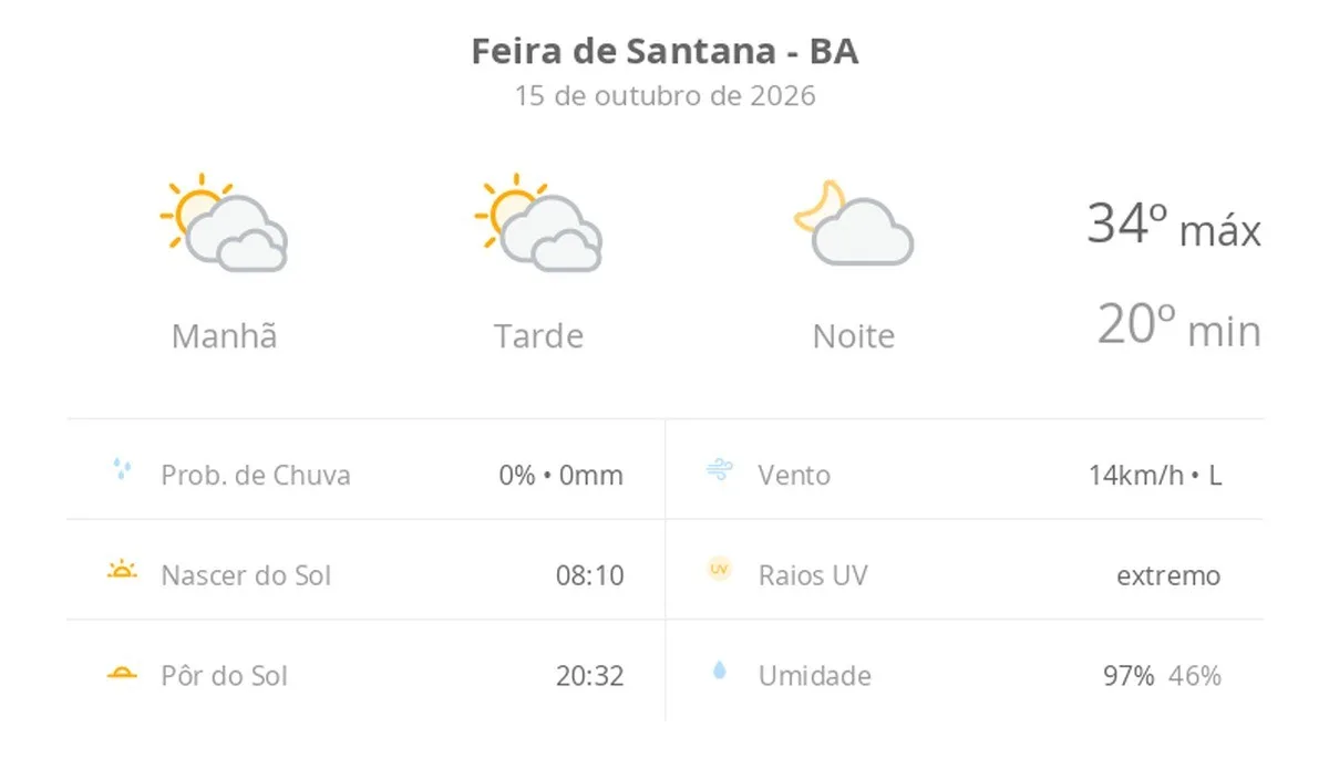 Previsão do tempo hoje para Feira de Santana (BA): sol com muitas nuvens durante o dia e períodos de céu nublado; noite com poucas nuvens