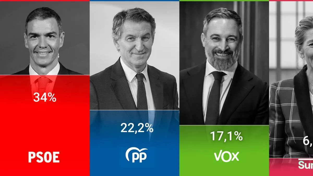 El CIS sitúa al PSOE 12 puntos por delante del PP en plena crisis de la vivienda