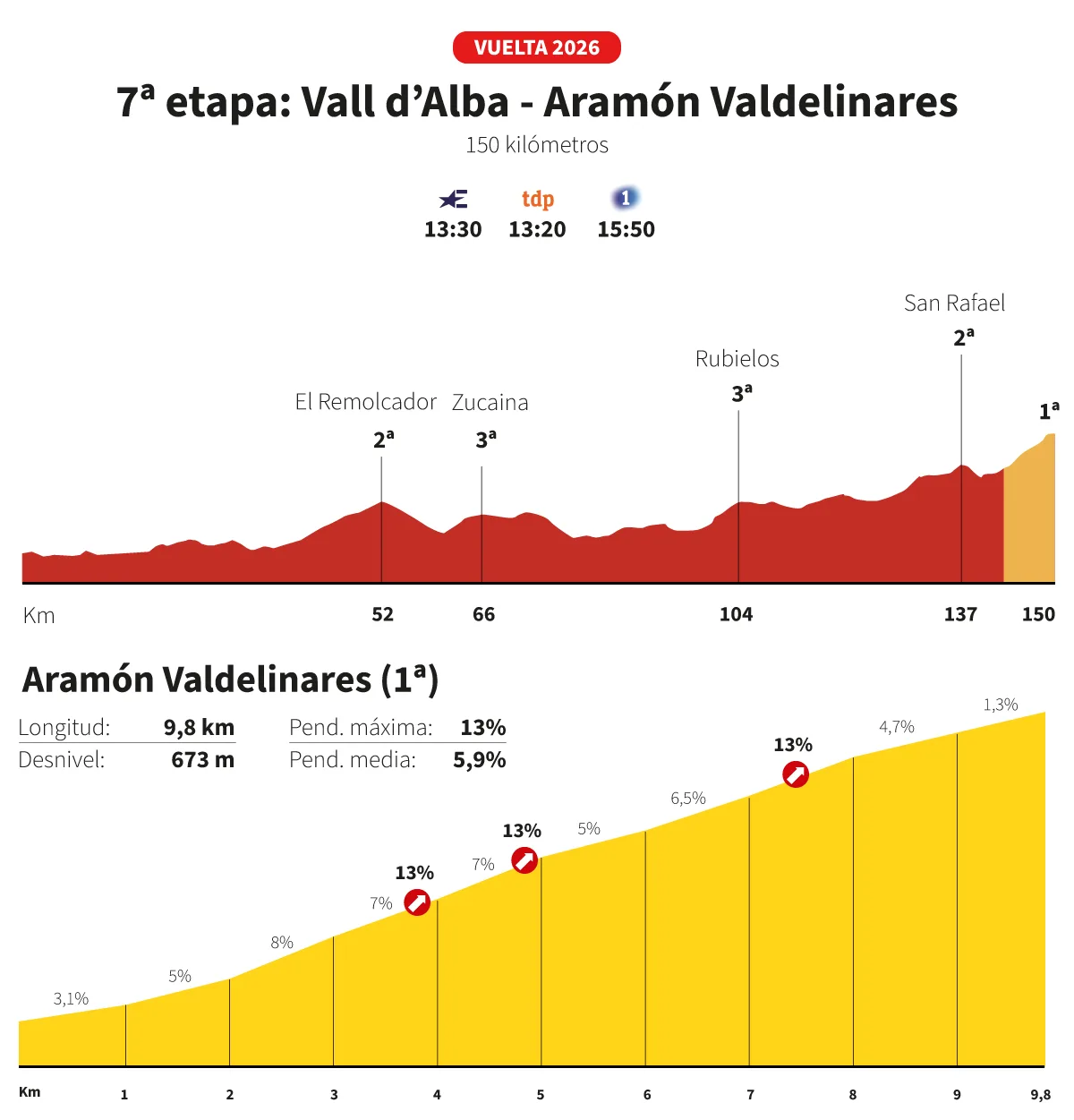 Vuelta a España 2026 hoy, etapa 7: perfil y recorrido