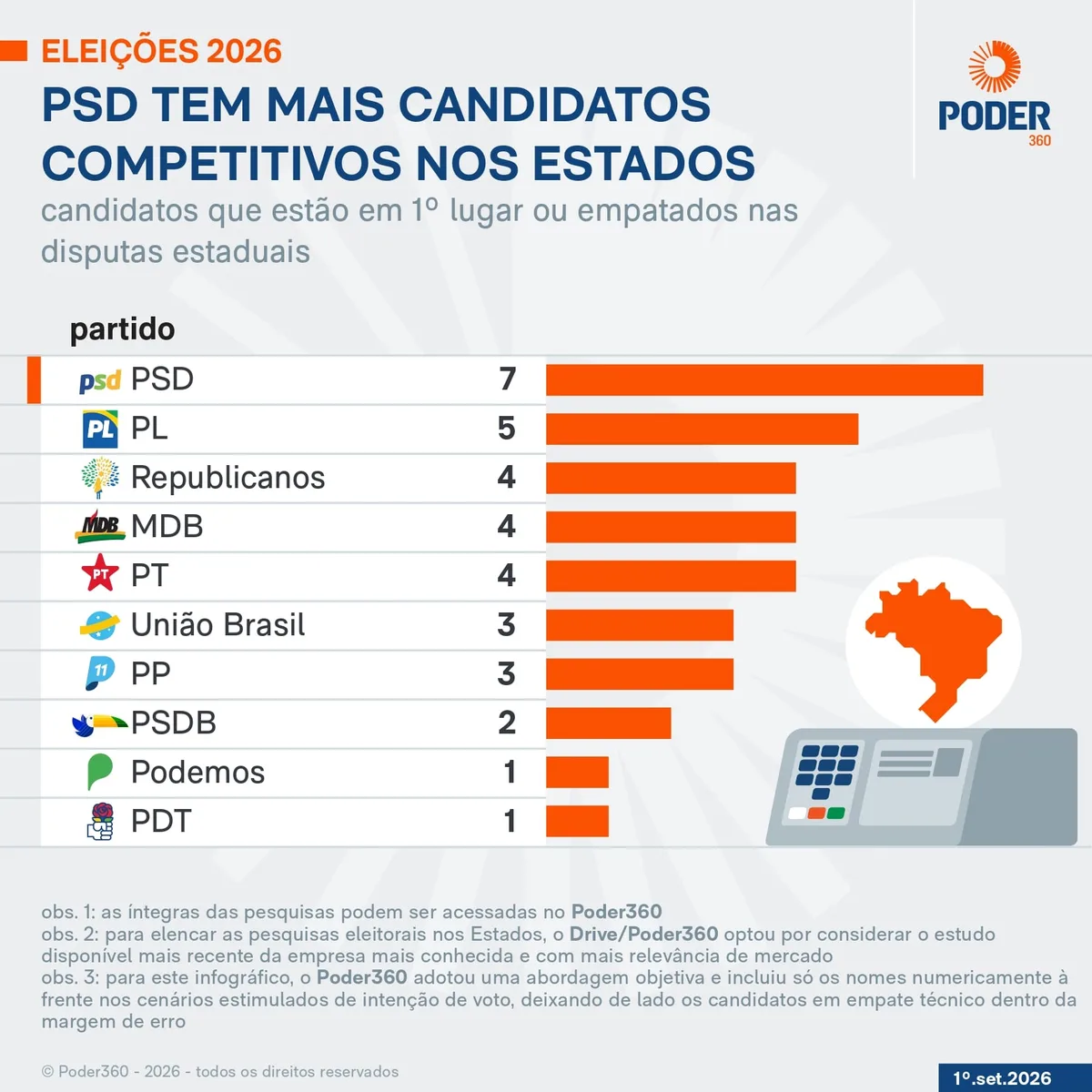 PSD tem 7 candidatos a governador competitivos e lidera o ranking