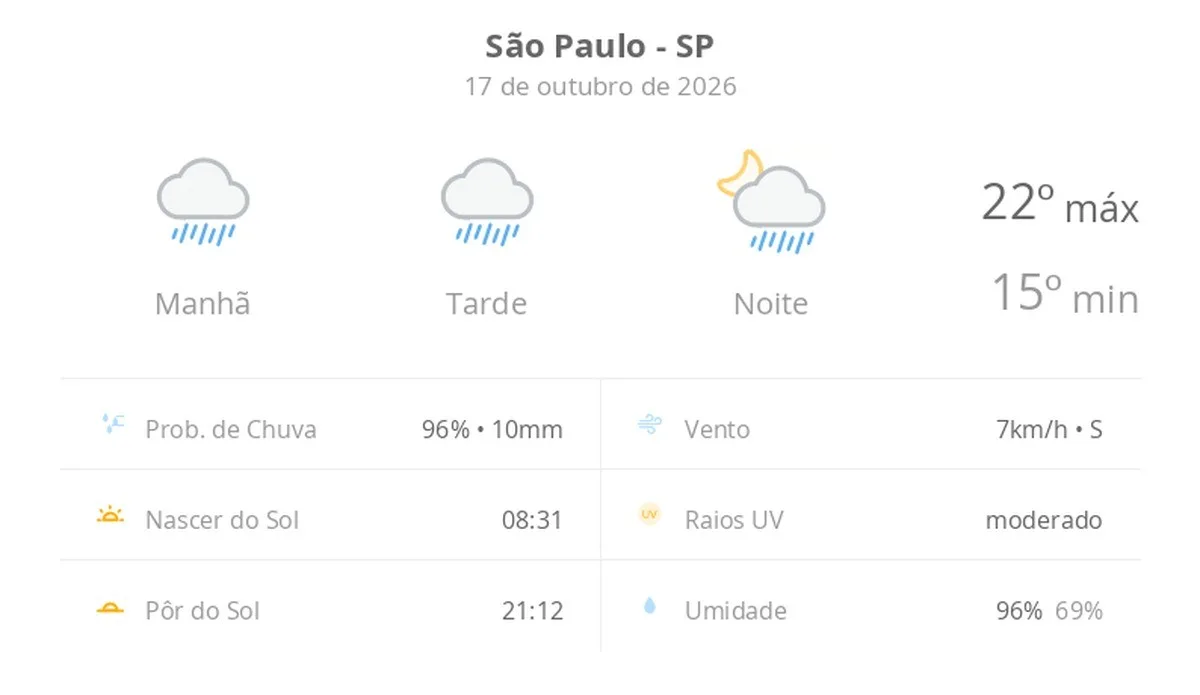 Previsão do tempo hoje para São Paulo (SP): sol com algumas nuvens; chove rápido durante o dia e à noite