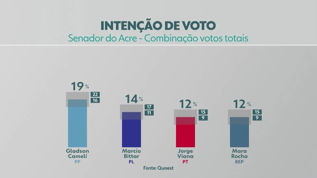 VÍDEOS: Jornal do Acre 2ª Edição desta quinta-feira, 27 de agosto de 2026