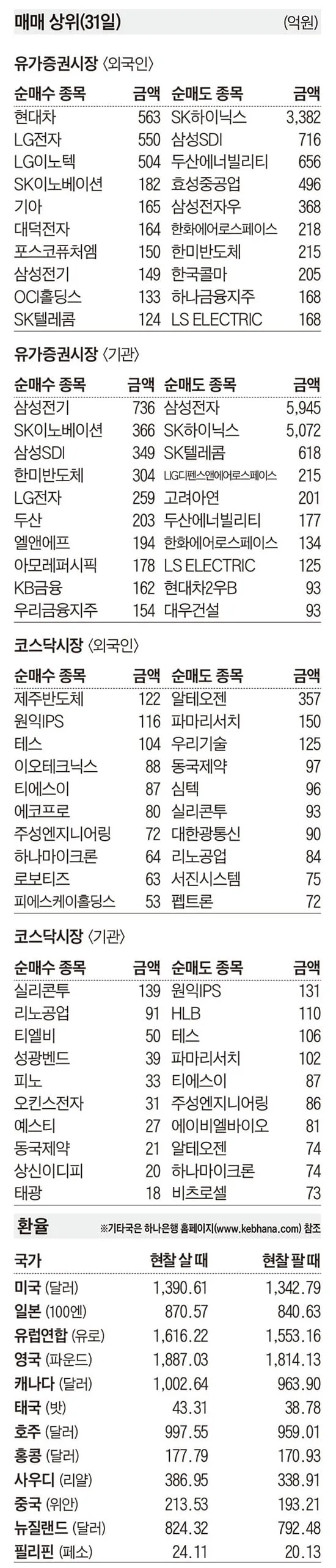 [주식 매매 상위 종목 및 환율] 2026년 8월 31일자