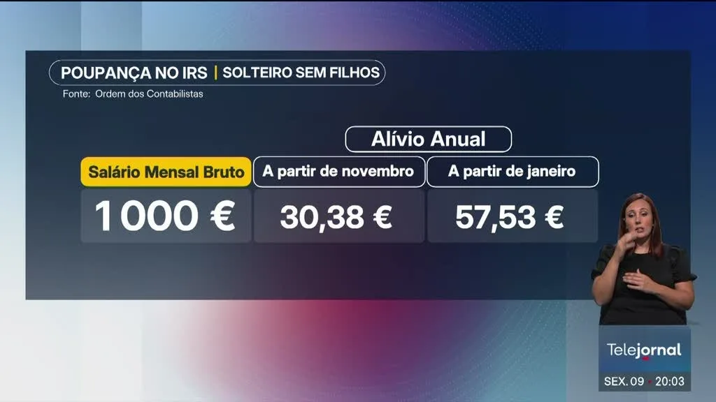 IRS vai mudar no próximo mês para a maioria dos trabalhadores