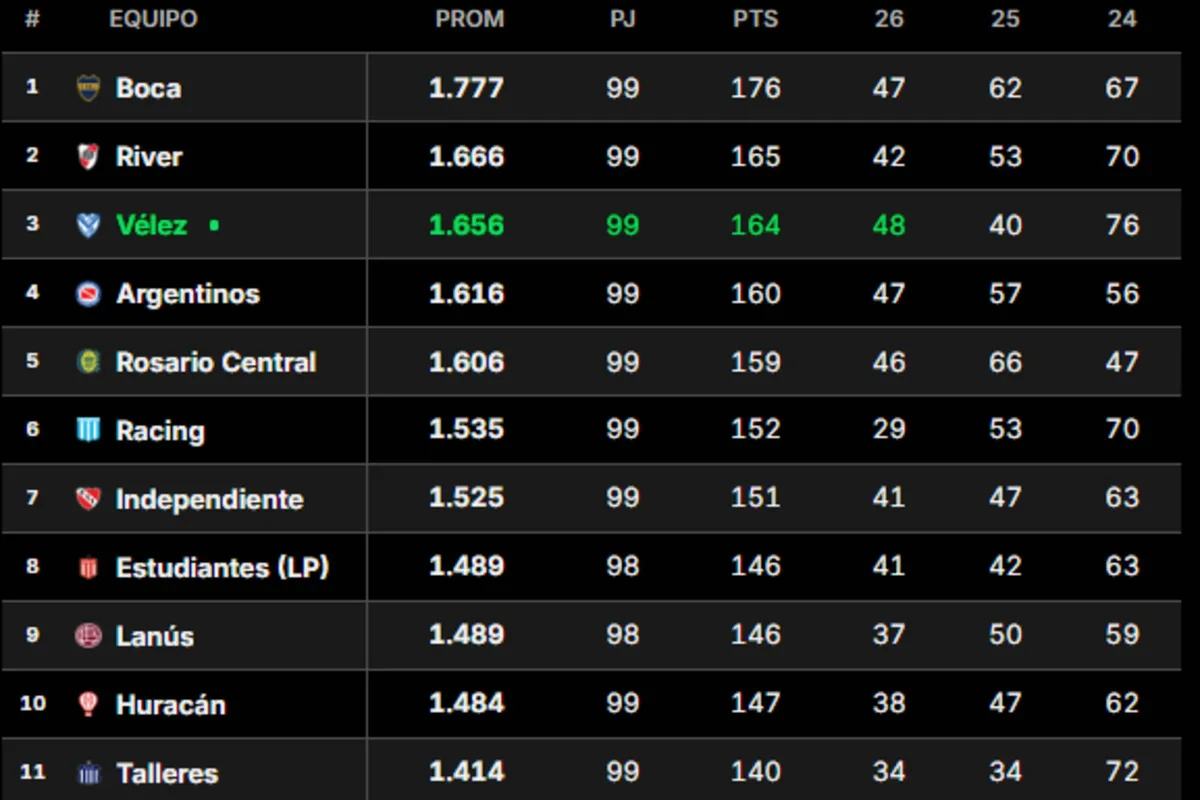 Las posiciones del torneo Clausura: cómo quedaron Boca y River con la 10ª fecha en juego
