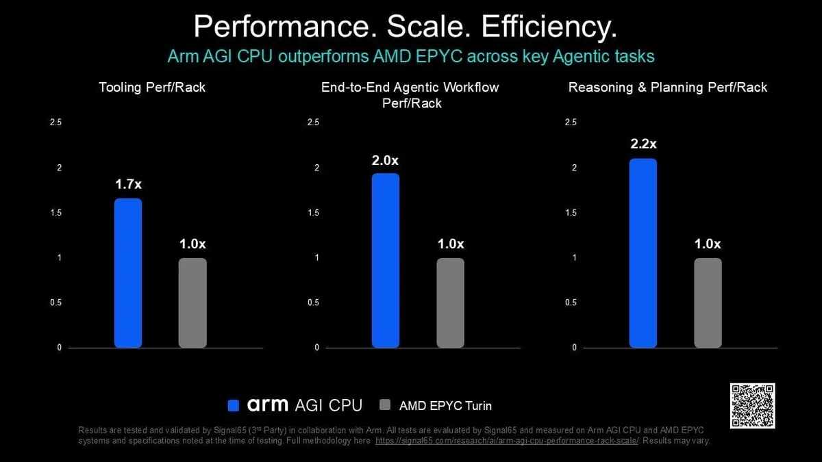 Arm “AI 에이전트용 CPU, AMD보다 랙당 성능 2배”