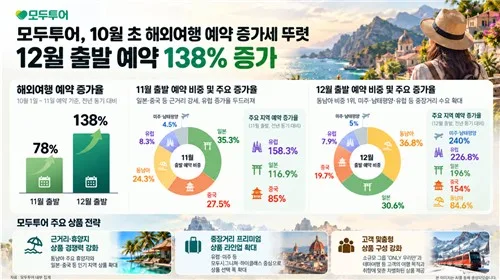 모두투어 "12월 해외여행 예약 138% 급증…동남아 가장 선호"