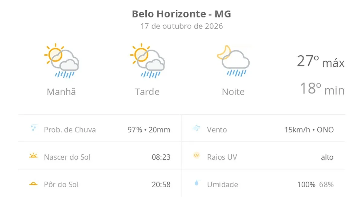 Previsão do tempo hoje para Belo Horizonte (MG): sol com algumas nuvens; chove rápido durante o dia e à noite