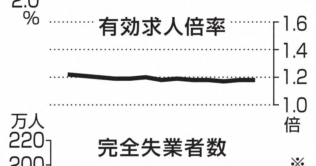 7月の失業率2.4％、3カ月ぶり改善 求人倍率は横ばいの1.18倍