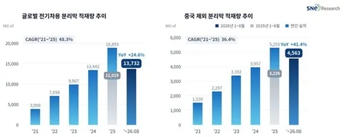 1∼8월 배터리 분리막 적재량 25%↑…중국 제외 41% 성장