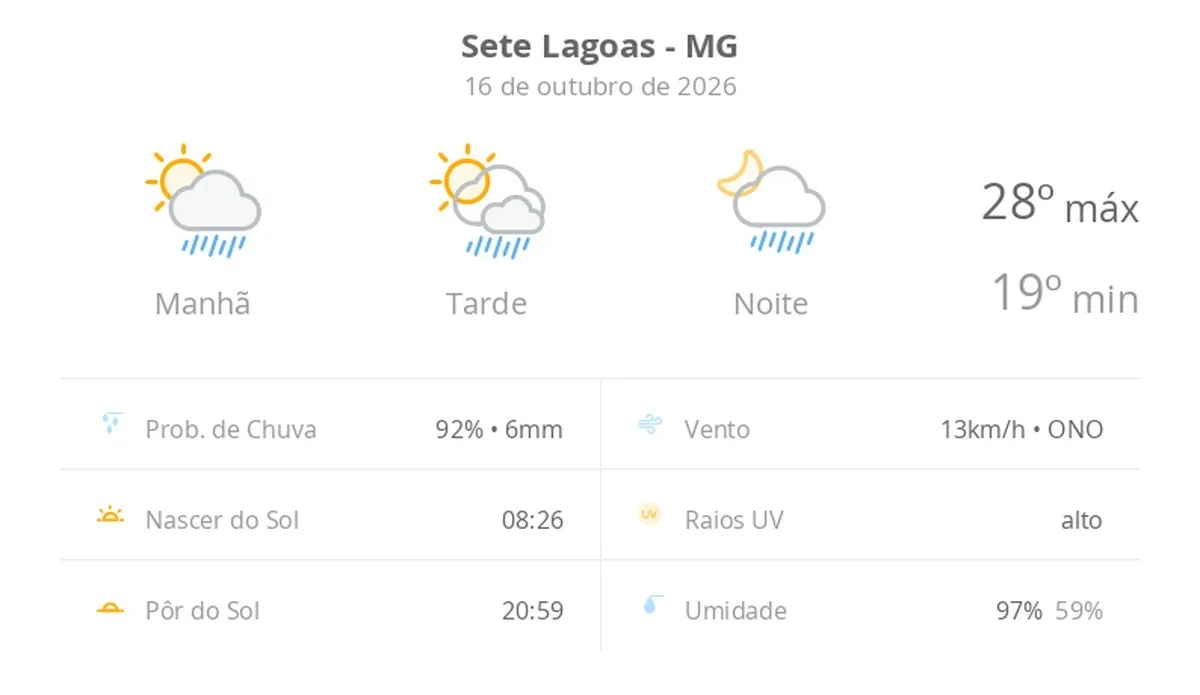 Previsão do tempo hoje para Sete Lagoas (MG): sol com algumas nuvens; chove rápido durante o dia e à noite